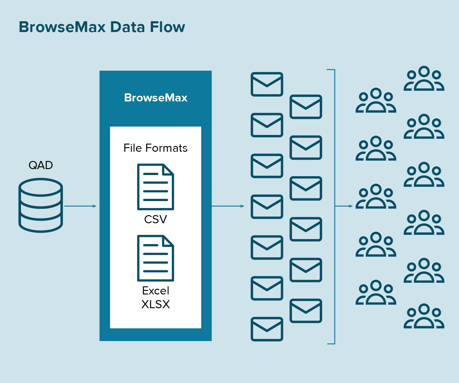 BrowseMax data flow mao.