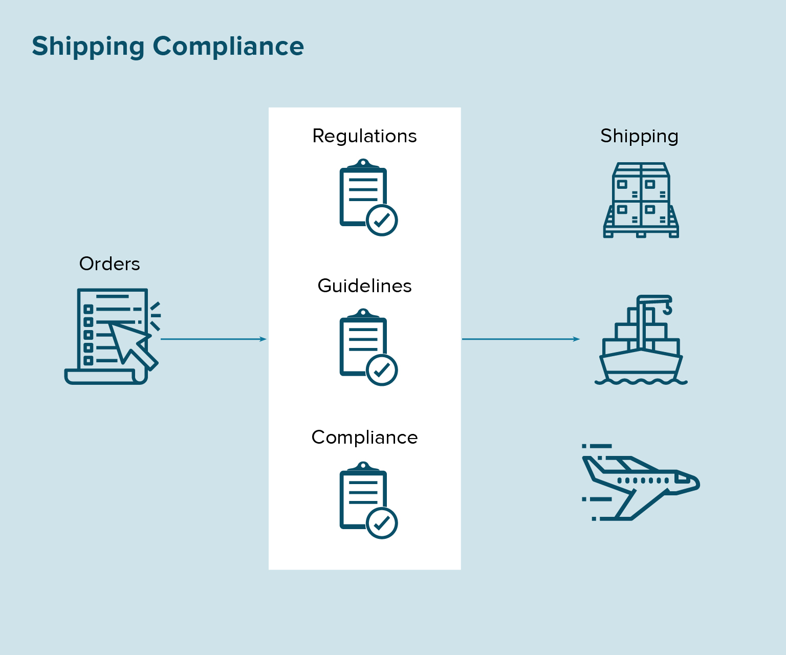 Shipping Compliance workflow map.